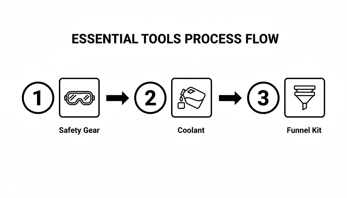 Diagram showing essential tools process flow: Safety Gear, Coolant, and Funnel Kit in three steps.