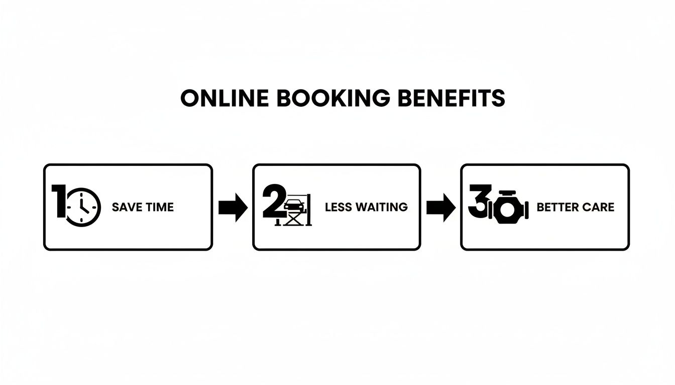 Visualizing three benefits of online booking: save time, less waiting, and better car care.
