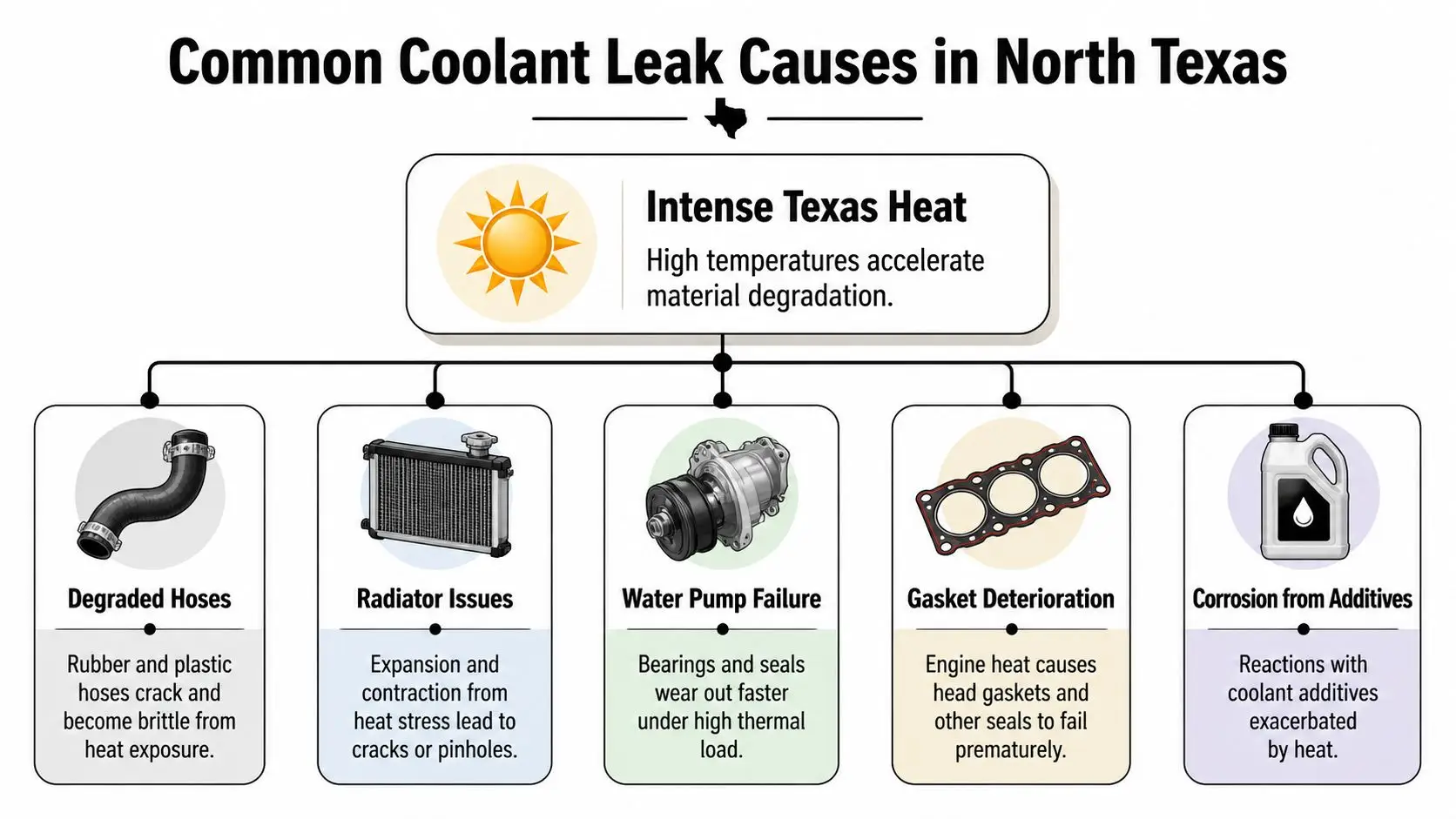 An infographic detailing five major causes of car coolant leaks in hot Texas climate conditions.