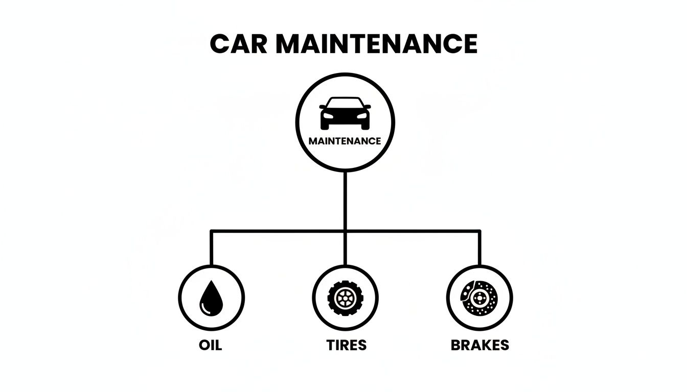A black and white diagram illustrating car maintenance, showing oil, tires, and brakes as primary services.