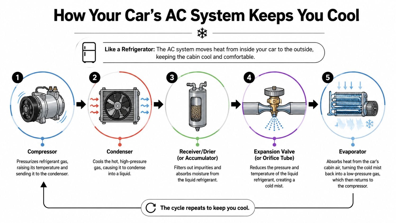 A diagram illustrating the five main components of a car air conditioning system and their cooling process.