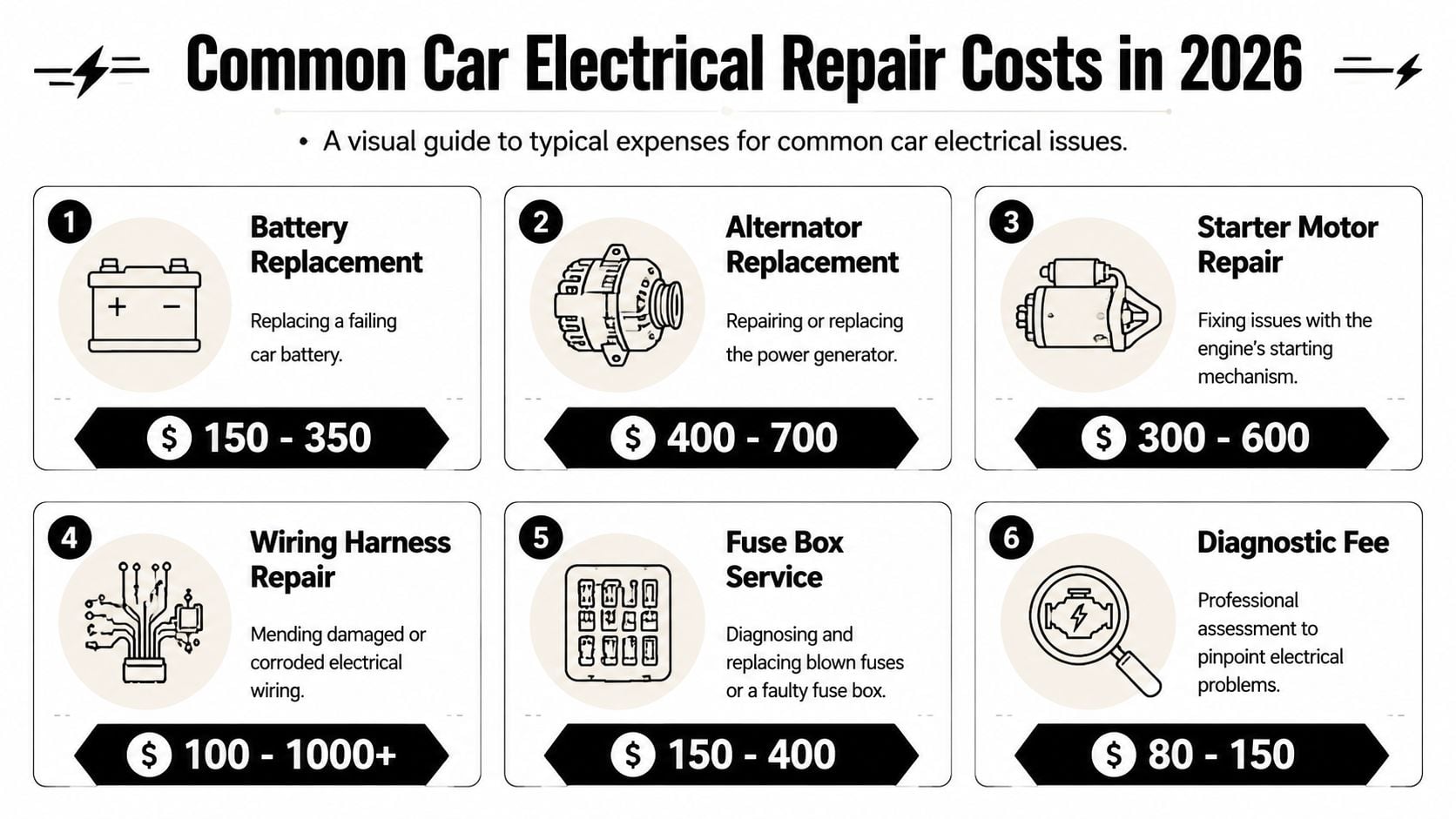 A visual guide listing the typical costs for various common car electrical repairs and services in 2026.