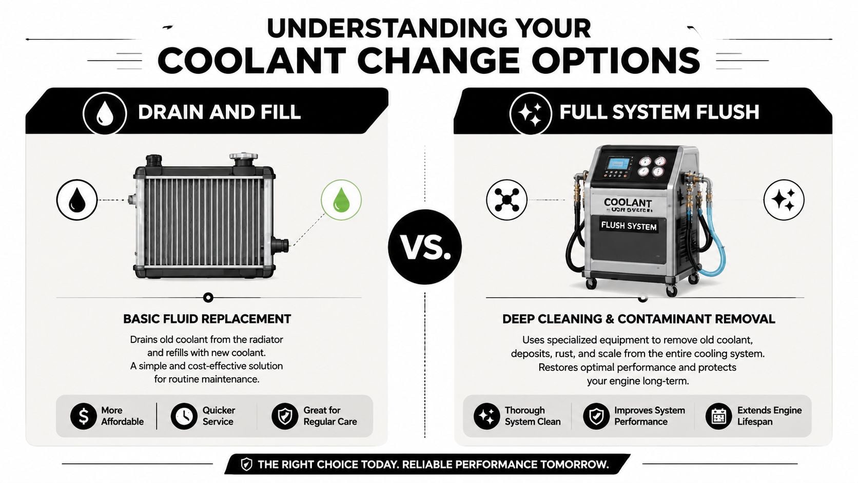 An infographic comparing a simple coolant drain and fill versus a comprehensive full system flush service.