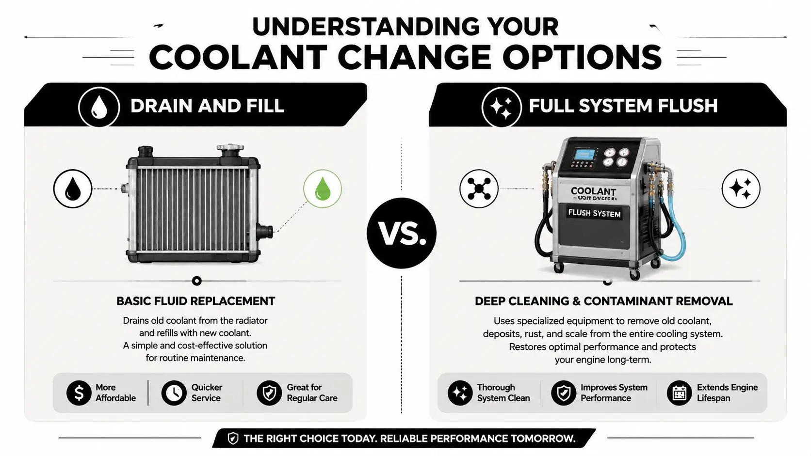 An infographic comparing a simple coolant drain and fill versus a comprehensive full system flush service.