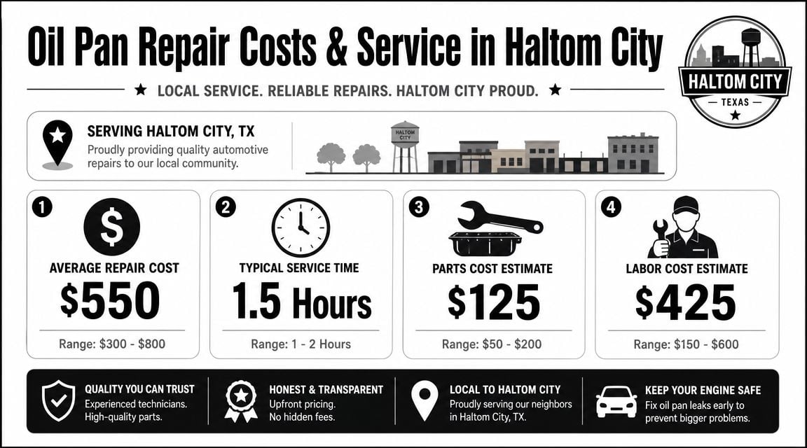 An infographic showing average costs and service times for oil pan repairs in Haltom City, Texas.
