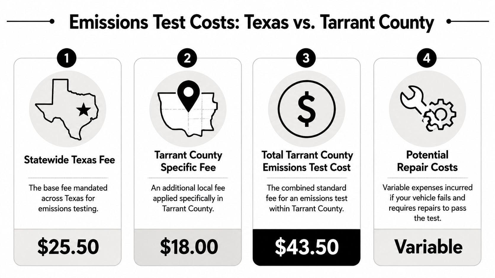 A breakdown of emissions test costs in Tarrant County, Texas, showing base, local, and total fees.