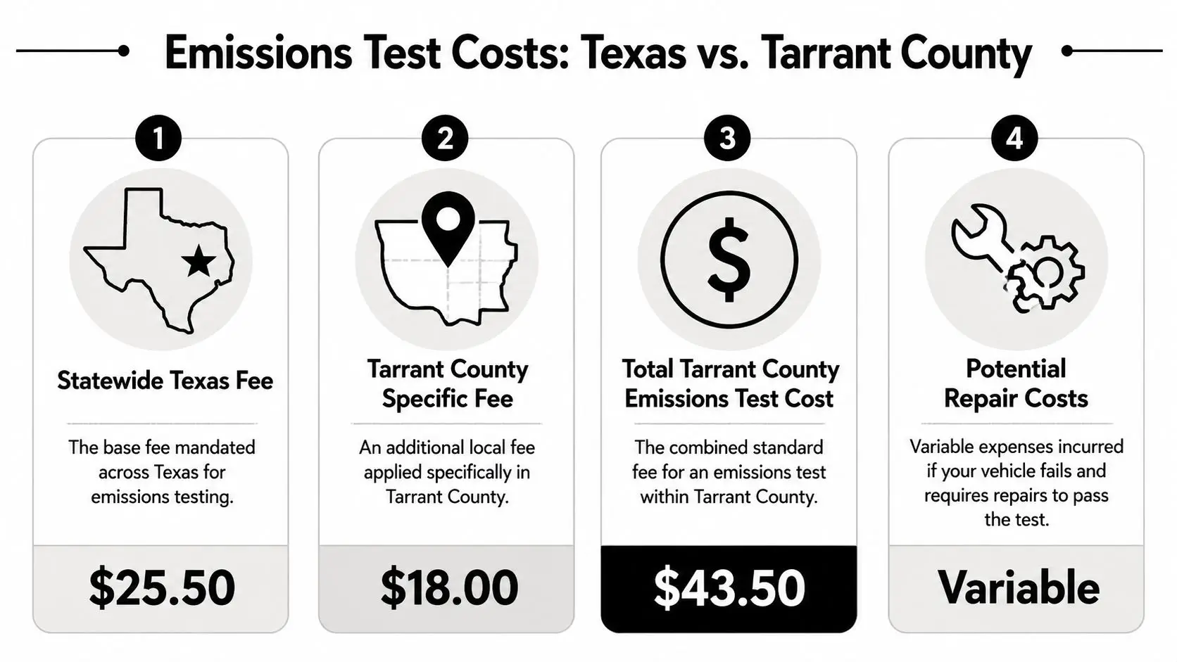 A breakdown of emissions test costs in Tarrant County, Texas, showing base, local, and total fees.