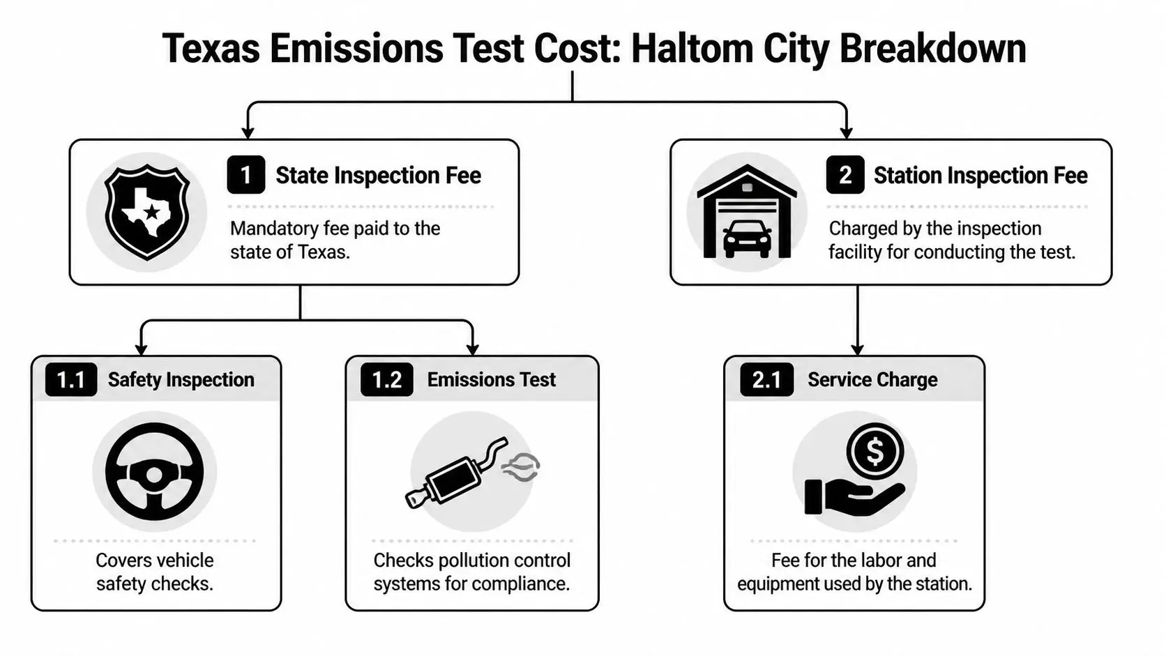 A flowchart showing the breakdown of Texas vehicle emissions test costs into state and station fees.