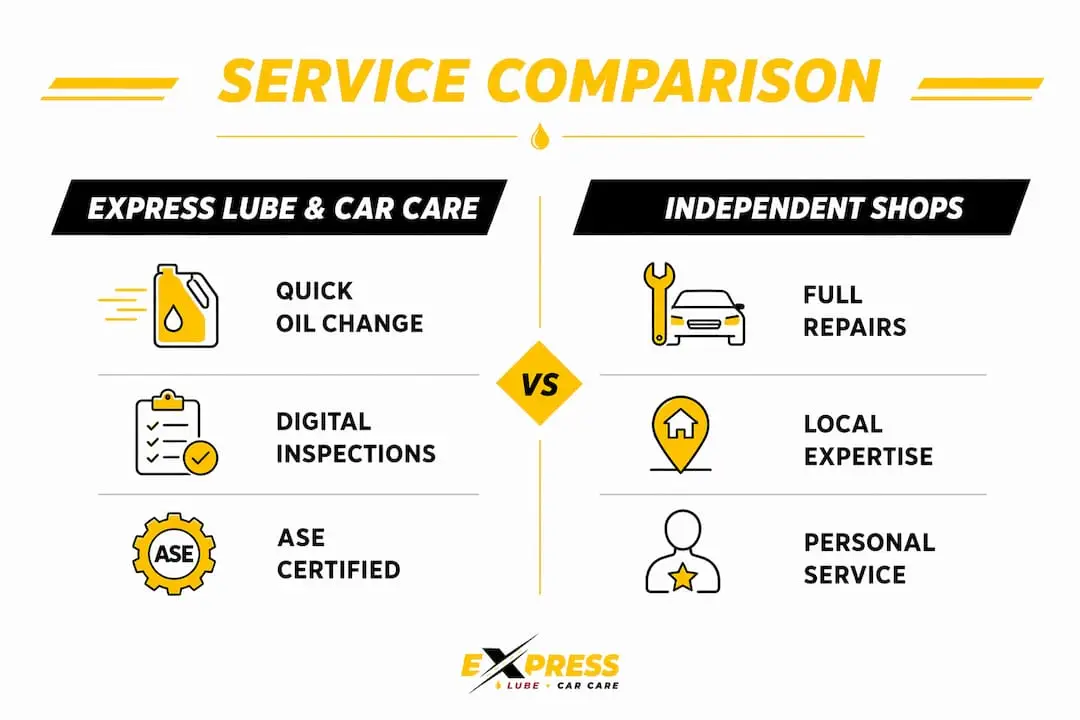 Infographic comparing Express Lube and independent shops