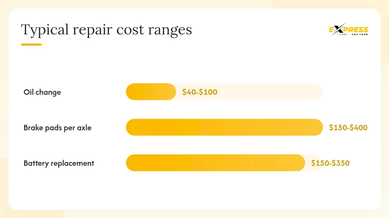 Diagram comparing typical car repair costs