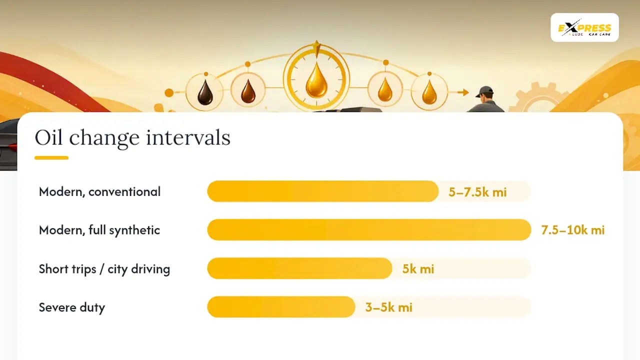 Suggested oil change intervals by driving type