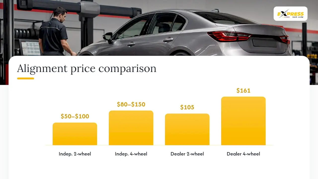 Alignment prices by shop type comparison