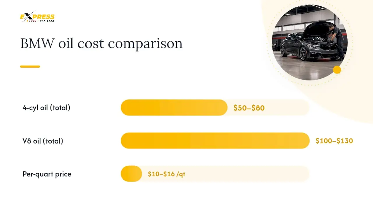 Oil quantity and cost comparison by engine