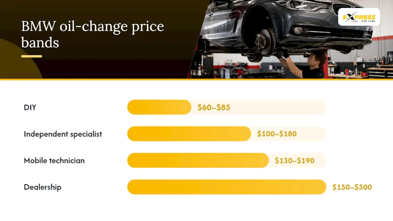 How Much Is a BMW Oil Change by Service Type? — overview diagram