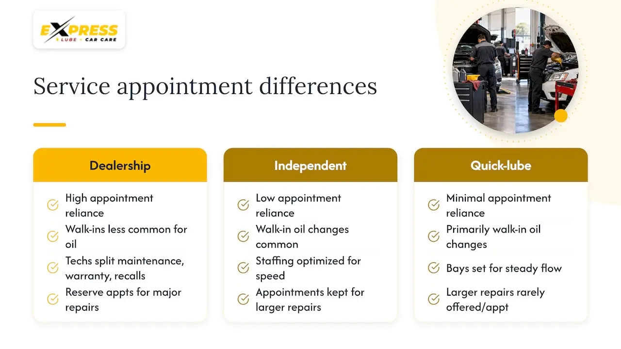 Comparison of dealership and independent service scheduling