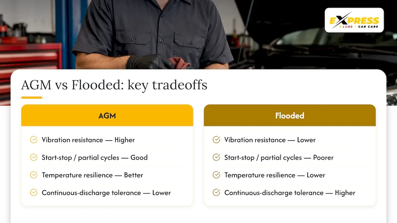 AGM and flooded battery tradeoffs compared